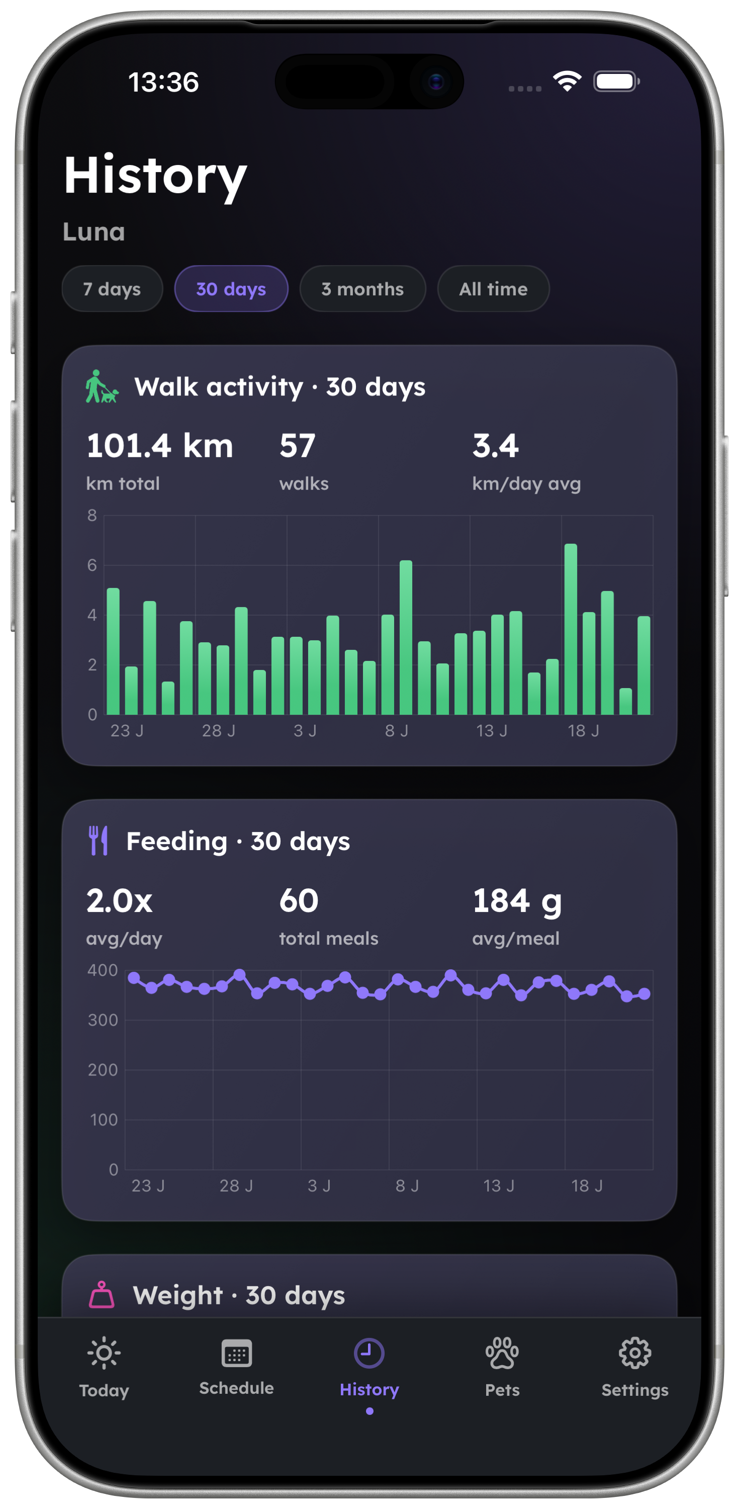 History charts showing 30 days of walk and feeding data for Luna